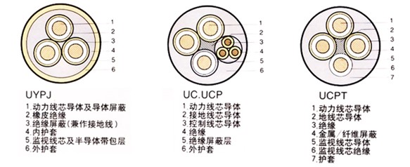 矿用橡套电缆,矿用橡套软电缆