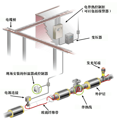 管道电伴热、供水管道专用电伴热带