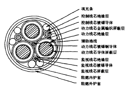 [转载]超大截面煤矿用移动金属屏蔽软电缆的研制