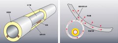 集肤效应伴热电缆保温的优势所在