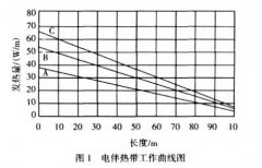 热电厂煤气排水器电伴热的应用