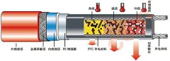 智能温控伴热电缆原理及结构