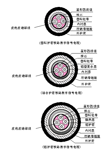 PTYA、PTYA23、PTYA22铁路信号电缆